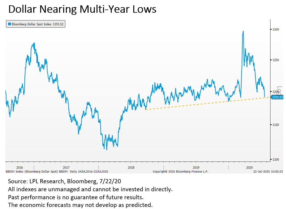 Dollar Weakness May Continue Financial Advisor in Santa Clarita