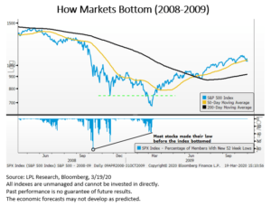 2008 2009 market bottom
