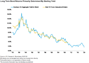 financial advisor bond market