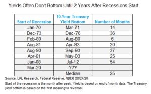 interest rates recession