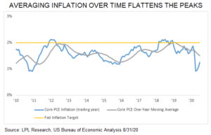 Trump Interest Rates