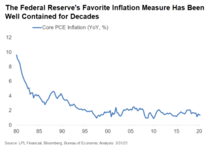 Inflation forecast