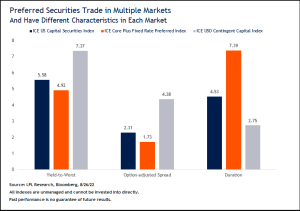 preferred securities
